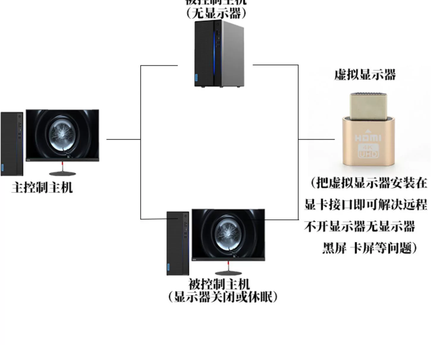 Trình giả lập card đồ họa màn hình ảo DP lớn tải giả lập DP điều khiển từ xa DP chơi game không tải màn hình 3060