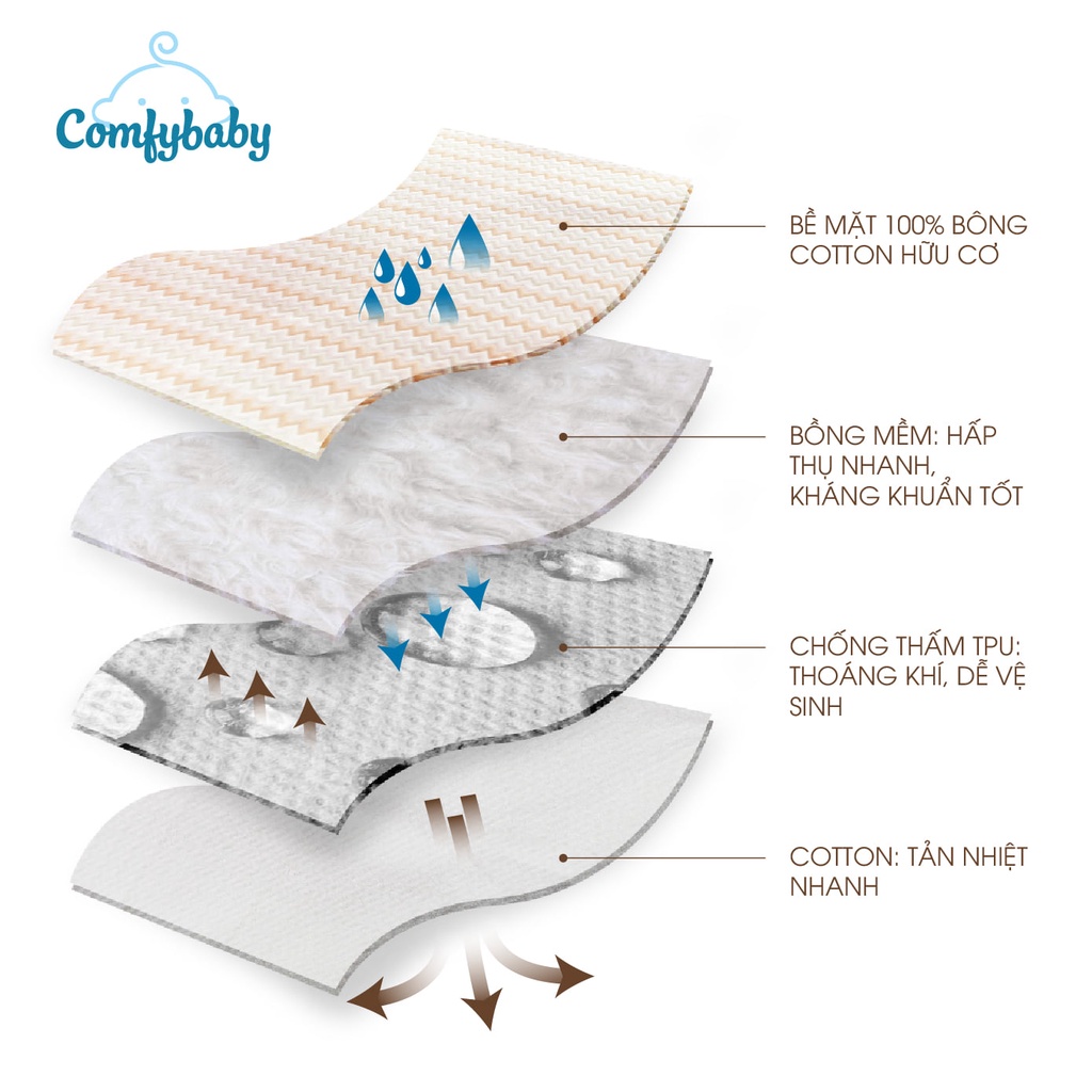 Tấm lót chống thấm cho bé 4 lớp vải Organic Comfybaby 100% cotton hữu cơ cao cấp, kháng khuẩn, thoáng khí PAD2