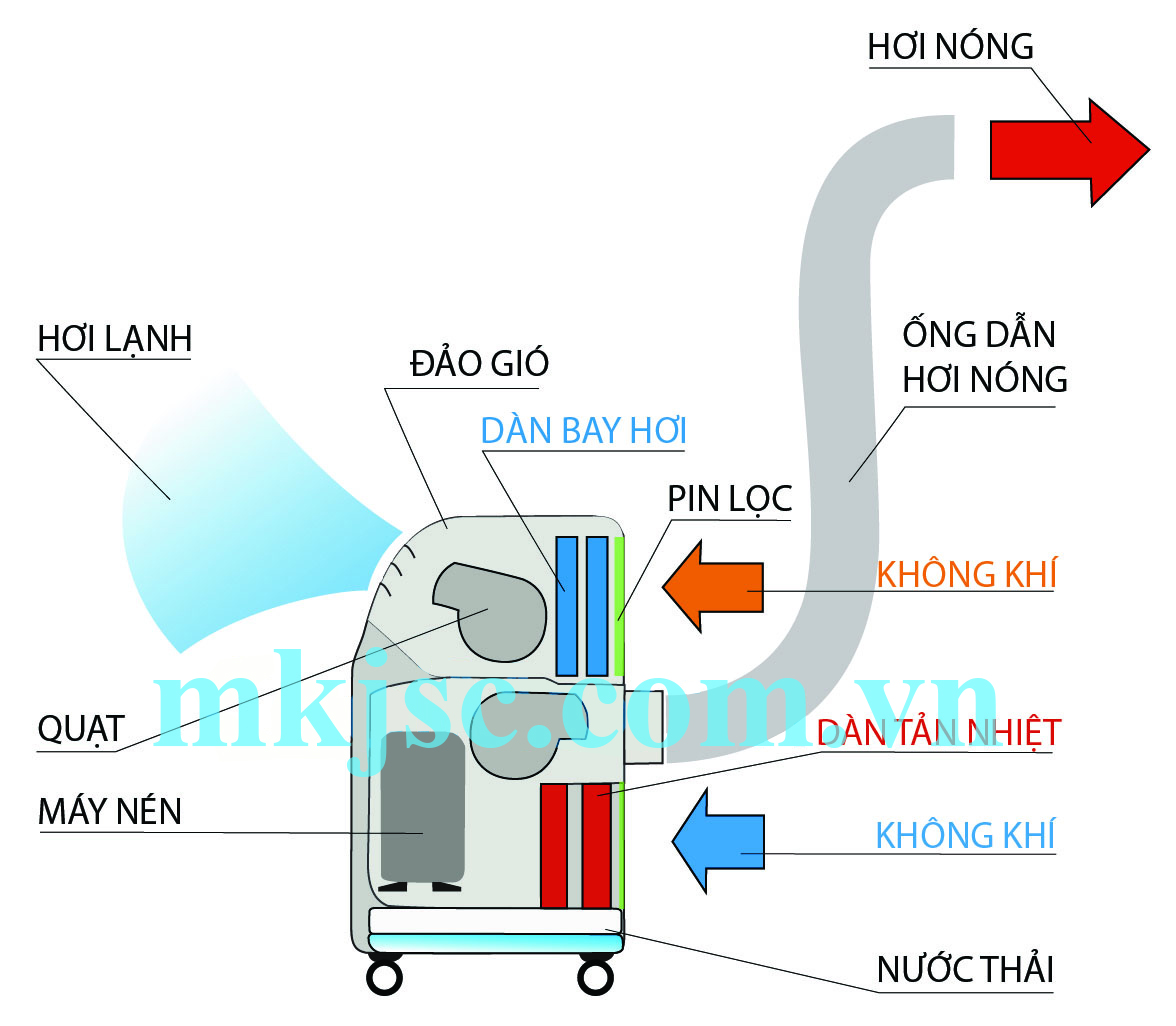 Máy lạnh di động KoolMan KP-128BM